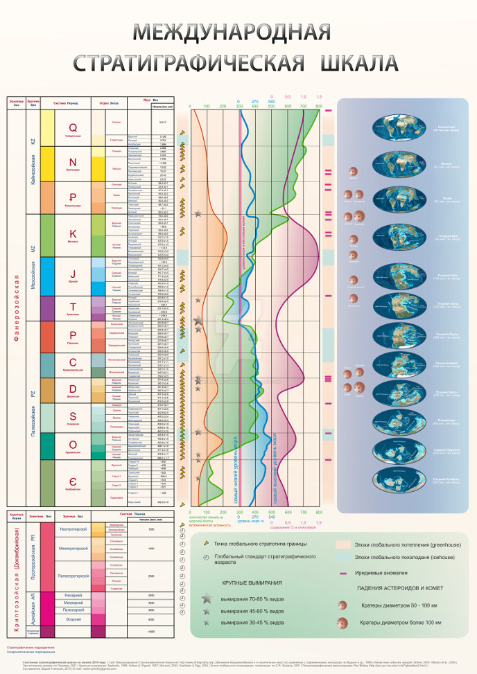 Международная стратиграфическая шкала